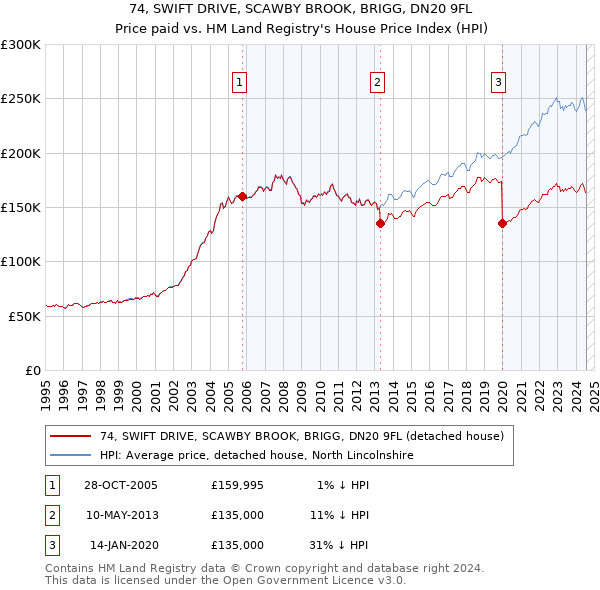 74, SWIFT DRIVE, SCAWBY BROOK, BRIGG, DN20 9FL: Price paid vs HM Land Registry's House Price Index