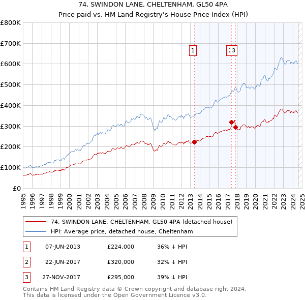 74, SWINDON LANE, CHELTENHAM, GL50 4PA: Price paid vs HM Land Registry's House Price Index