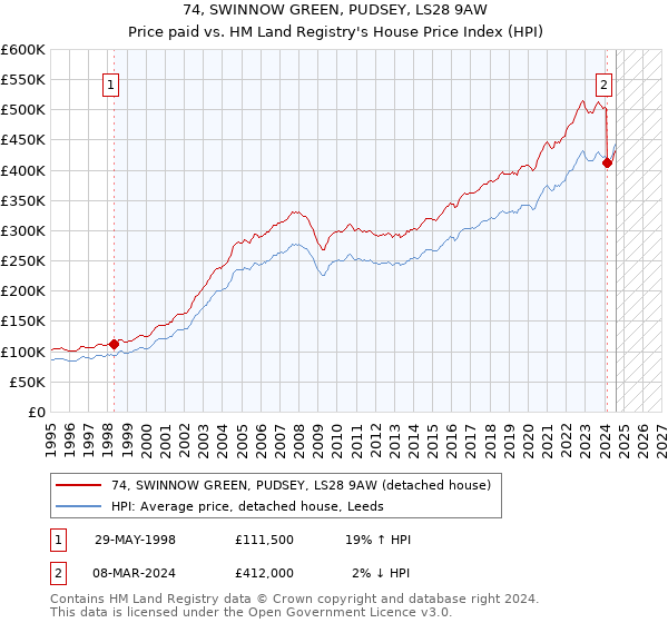 74, SWINNOW GREEN, PUDSEY, LS28 9AW: Price paid vs HM Land Registry's House Price Index