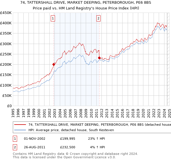 74, TATTERSHALL DRIVE, MARKET DEEPING, PETERBOROUGH, PE6 8BS: Price paid vs HM Land Registry's House Price Index