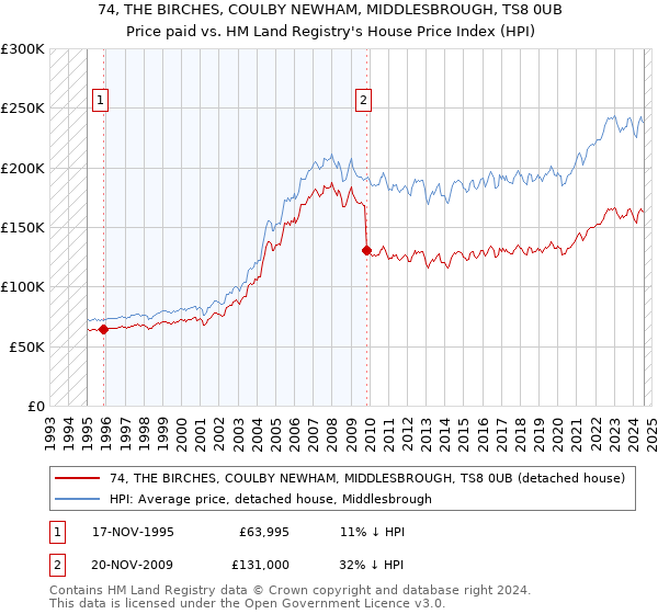 74, THE BIRCHES, COULBY NEWHAM, MIDDLESBROUGH, TS8 0UB: Price paid vs HM Land Registry's House Price Index