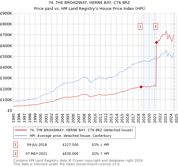 74, THE BROADWAY, HERNE BAY, CT6 8RZ: Price paid vs HM Land Registry's House Price Index