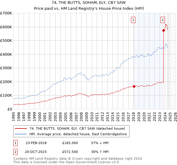 74, THE BUTTS, SOHAM, ELY, CB7 5AW: Price paid vs HM Land Registry's House Price Index