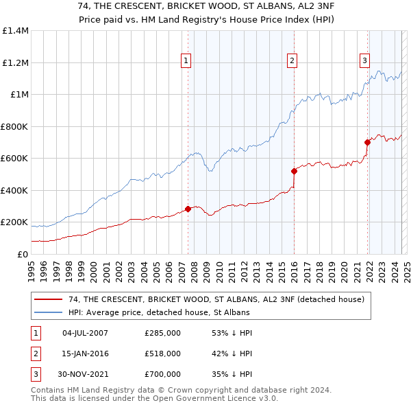 74, THE CRESCENT, BRICKET WOOD, ST ALBANS, AL2 3NF: Price paid vs HM Land Registry's House Price Index