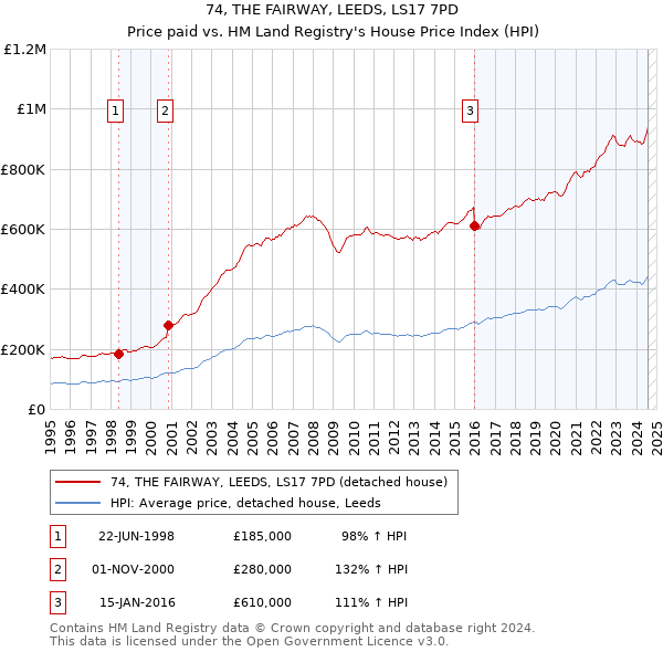 74, THE FAIRWAY, LEEDS, LS17 7PD: Price paid vs HM Land Registry's House Price Index