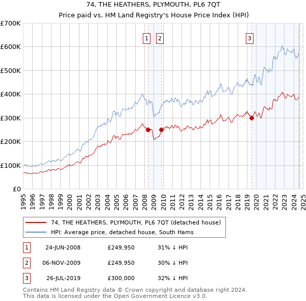 74, THE HEATHERS, PLYMOUTH, PL6 7QT: Price paid vs HM Land Registry's House Price Index