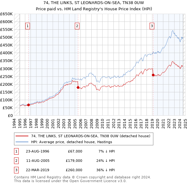 74, THE LINKS, ST LEONARDS-ON-SEA, TN38 0UW: Price paid vs HM Land Registry's House Price Index