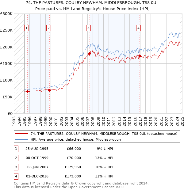 74, THE PASTURES, COULBY NEWHAM, MIDDLESBROUGH, TS8 0UL: Price paid vs HM Land Registry's House Price Index