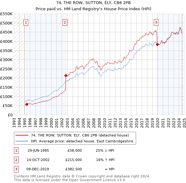 74, THE ROW, SUTTON, ELY, CB6 2PB: Price paid vs HM Land Registry's House Price Index