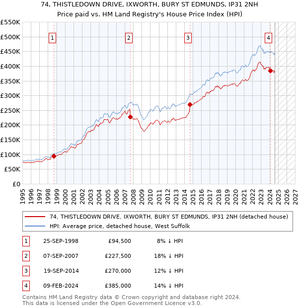 74, THISTLEDOWN DRIVE, IXWORTH, BURY ST EDMUNDS, IP31 2NH: Price paid vs HM Land Registry's House Price Index