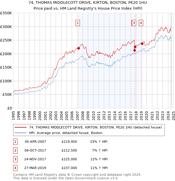 74, THOMAS MIDDLECOTT DRIVE, KIRTON, BOSTON, PE20 1HU: Price paid vs HM Land Registry's House Price Index