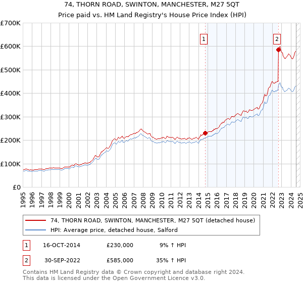 74, THORN ROAD, SWINTON, MANCHESTER, M27 5QT: Price paid vs HM Land Registry's House Price Index