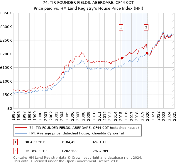 74, TIR FOUNDER FIELDS, ABERDARE, CF44 0DT: Price paid vs HM Land Registry's House Price Index