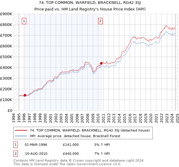 74, TOP COMMON, WARFIELD, BRACKNELL, RG42 3SJ: Price paid vs HM Land Registry's House Price Index