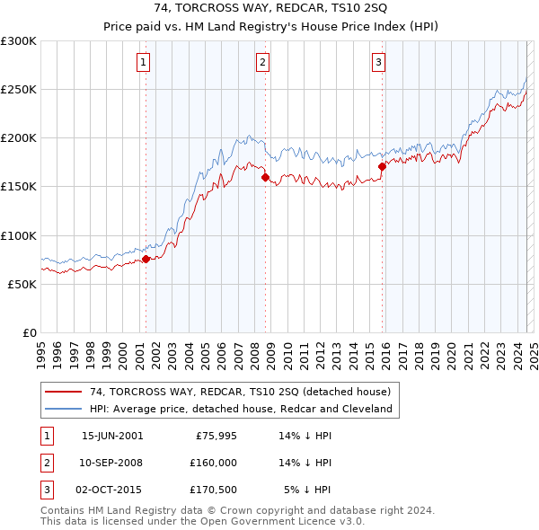 74, TORCROSS WAY, REDCAR, TS10 2SQ: Price paid vs HM Land Registry's House Price Index