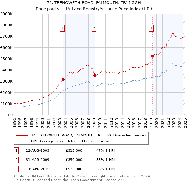 74, TRENOWETH ROAD, FALMOUTH, TR11 5GH: Price paid vs HM Land Registry's House Price Index