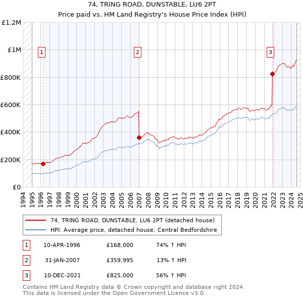 74, TRING ROAD, DUNSTABLE, LU6 2PT: Price paid vs HM Land Registry's House Price Index