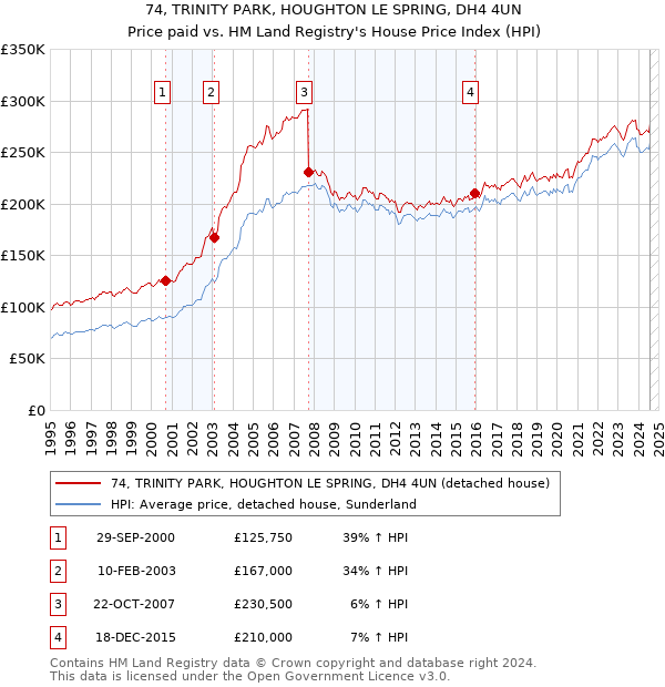 74, TRINITY PARK, HOUGHTON LE SPRING, DH4 4UN: Price paid vs HM Land Registry's House Price Index