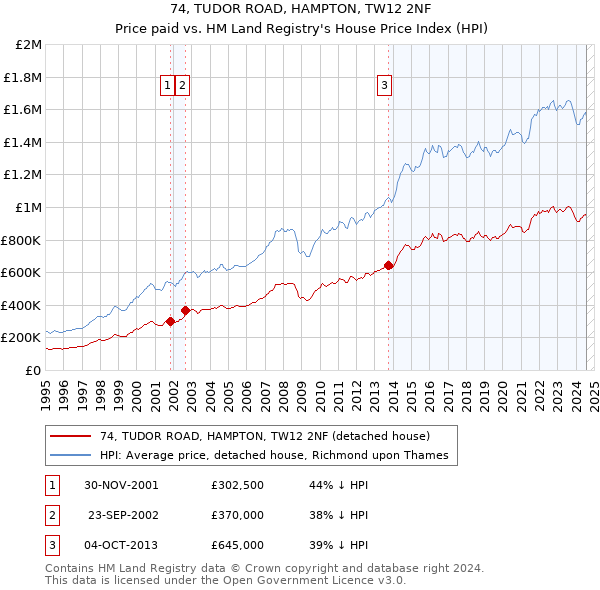 74, TUDOR ROAD, HAMPTON, TW12 2NF: Price paid vs HM Land Registry's House Price Index