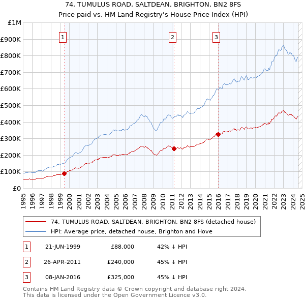 74, TUMULUS ROAD, SALTDEAN, BRIGHTON, BN2 8FS: Price paid vs HM Land Registry's House Price Index