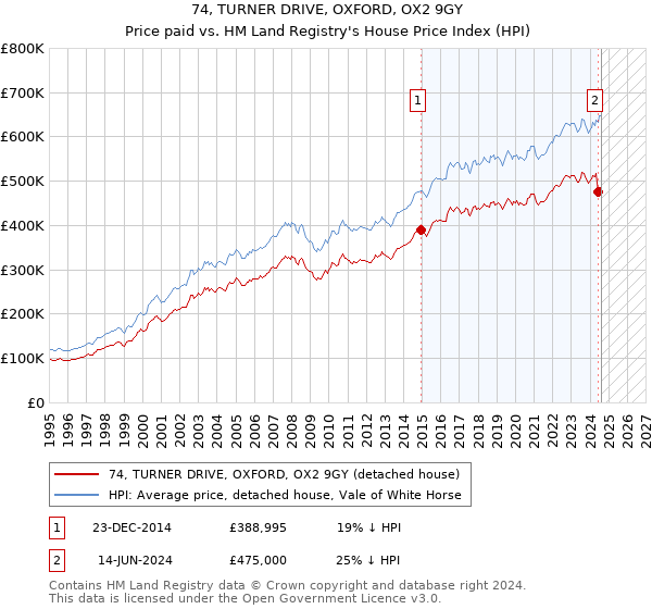 74, TURNER DRIVE, OXFORD, OX2 9GY: Price paid vs HM Land Registry's House Price Index