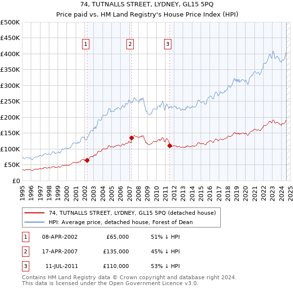 74, TUTNALLS STREET, LYDNEY, GL15 5PQ: Price paid vs HM Land Registry's House Price Index