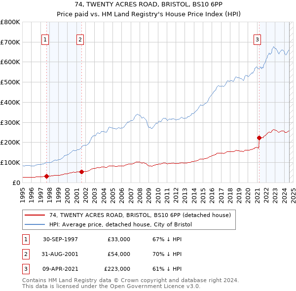 74, TWENTY ACRES ROAD, BRISTOL, BS10 6PP: Price paid vs HM Land Registry's House Price Index