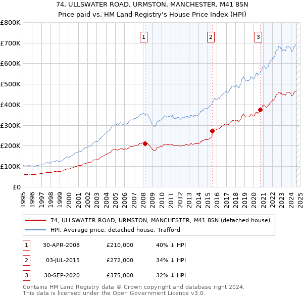 74, ULLSWATER ROAD, URMSTON, MANCHESTER, M41 8SN: Price paid vs HM Land Registry's House Price Index