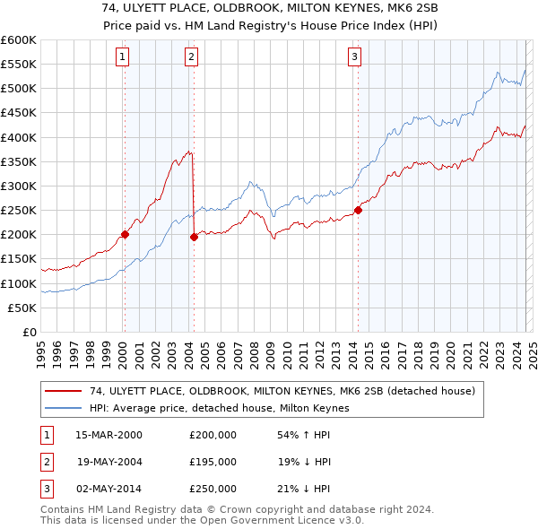 74, ULYETT PLACE, OLDBROOK, MILTON KEYNES, MK6 2SB: Price paid vs HM Land Registry's House Price Index