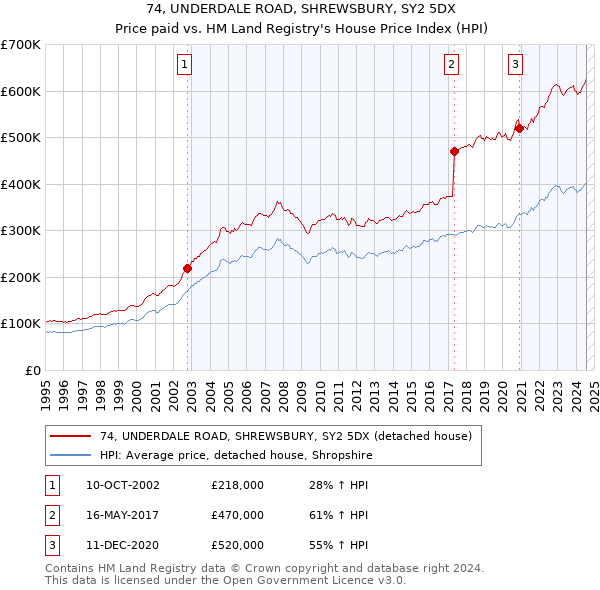 74, UNDERDALE ROAD, SHREWSBURY, SY2 5DX: Price paid vs HM Land Registry's House Price Index