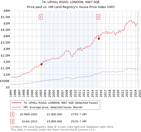 74, UPHILL ROAD, LONDON, NW7 4QE: Price paid vs HM Land Registry's House Price Index