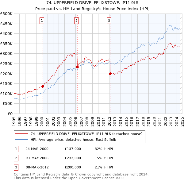 74, UPPERFIELD DRIVE, FELIXSTOWE, IP11 9LS: Price paid vs HM Land Registry's House Price Index