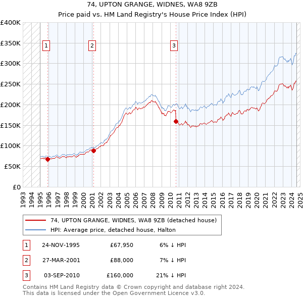 74, UPTON GRANGE, WIDNES, WA8 9ZB: Price paid vs HM Land Registry's House Price Index