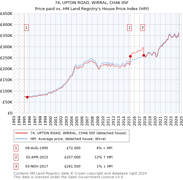 74, UPTON ROAD, WIRRAL, CH46 0SF: Price paid vs HM Land Registry's House Price Index