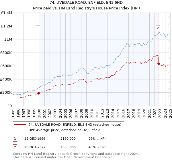 74, UVEDALE ROAD, ENFIELD, EN2 6HD: Price paid vs HM Land Registry's House Price Index