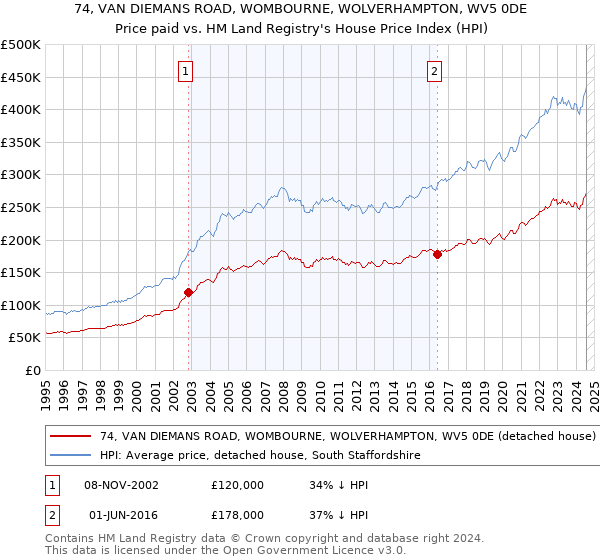 74, VAN DIEMANS ROAD, WOMBOURNE, WOLVERHAMPTON, WV5 0DE: Price paid vs HM Land Registry's House Price Index