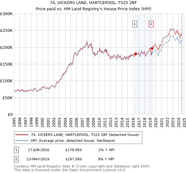 74, VICKERS LANE, HARTLEPOOL, TS25 2BF: Price paid vs HM Land Registry's House Price Index