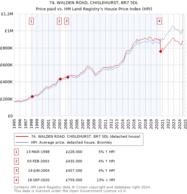 74, WALDEN ROAD, CHISLEHURST, BR7 5DL: Price paid vs HM Land Registry's House Price Index