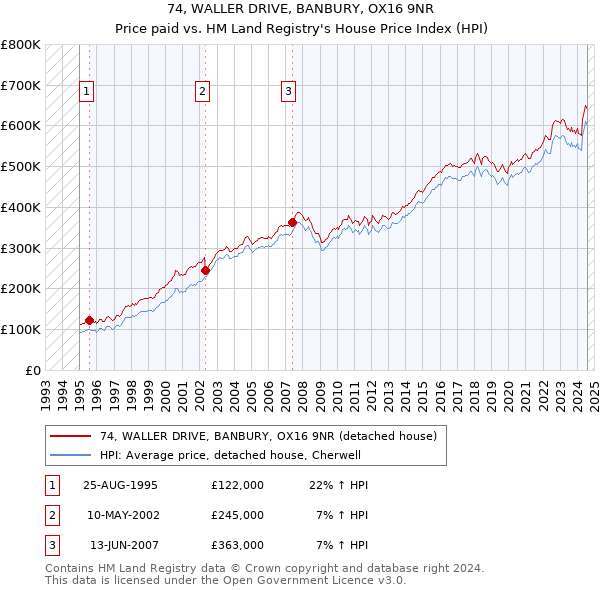 74, WALLER DRIVE, BANBURY, OX16 9NR: Price paid vs HM Land Registry's House Price Index