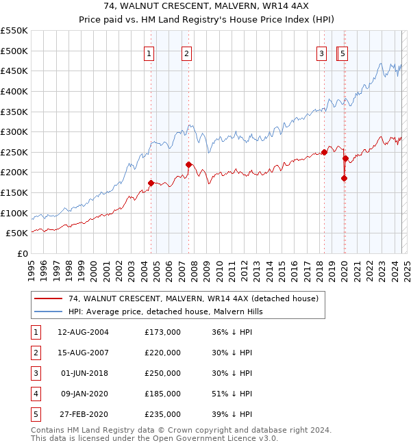 74, WALNUT CRESCENT, MALVERN, WR14 4AX: Price paid vs HM Land Registry's House Price Index