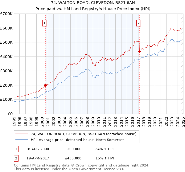 74, WALTON ROAD, CLEVEDON, BS21 6AN: Price paid vs HM Land Registry's House Price Index