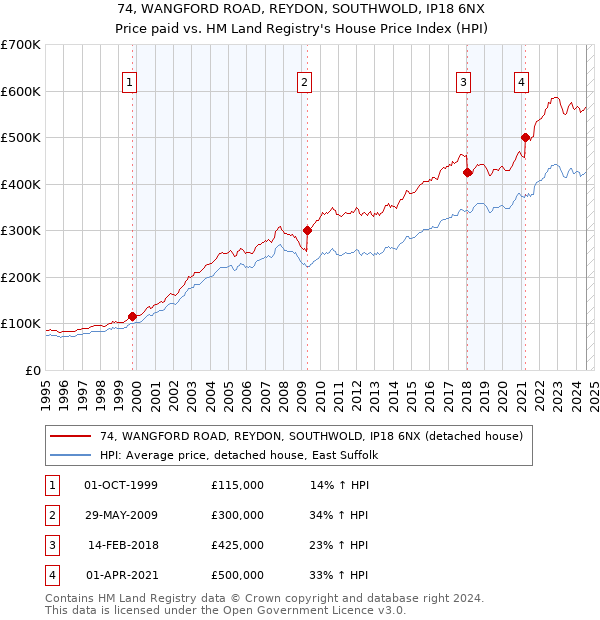 74, WANGFORD ROAD, REYDON, SOUTHWOLD, IP18 6NX: Price paid vs HM Land Registry's House Price Index