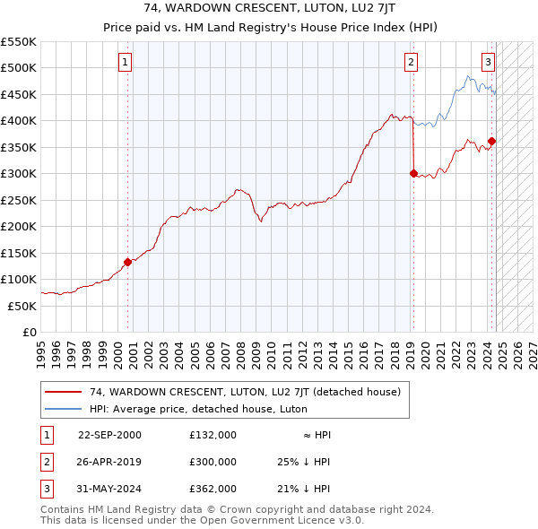 74, WARDOWN CRESCENT, LUTON, LU2 7JT: Price paid vs HM Land Registry's House Price Index