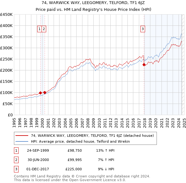 74, WARWICK WAY, LEEGOMERY, TELFORD, TF1 6JZ: Price paid vs HM Land Registry's House Price Index