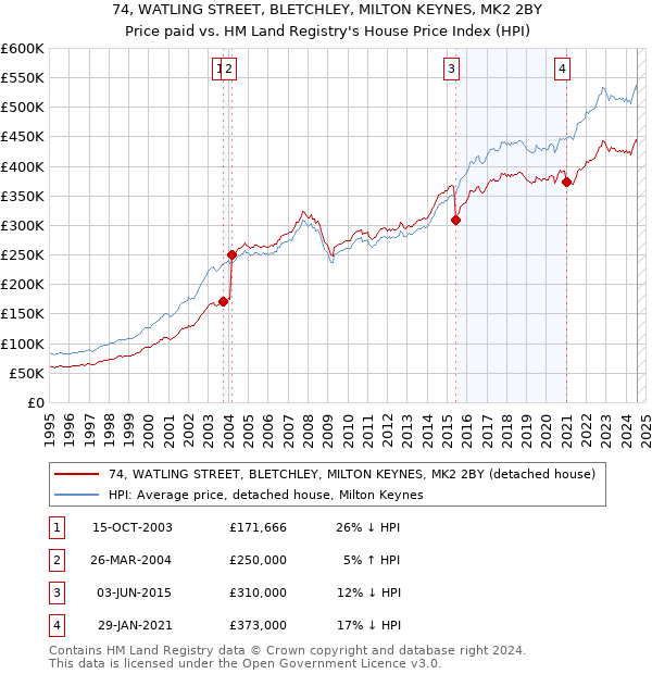 74, WATLING STREET, BLETCHLEY, MILTON KEYNES, MK2 2BY: Price paid vs HM Land Registry's House Price Index