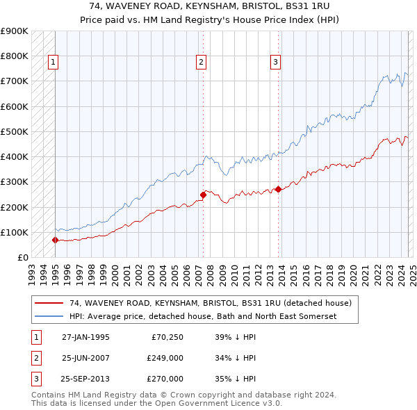 74, WAVENEY ROAD, KEYNSHAM, BRISTOL, BS31 1RU: Price paid vs HM Land Registry's House Price Index