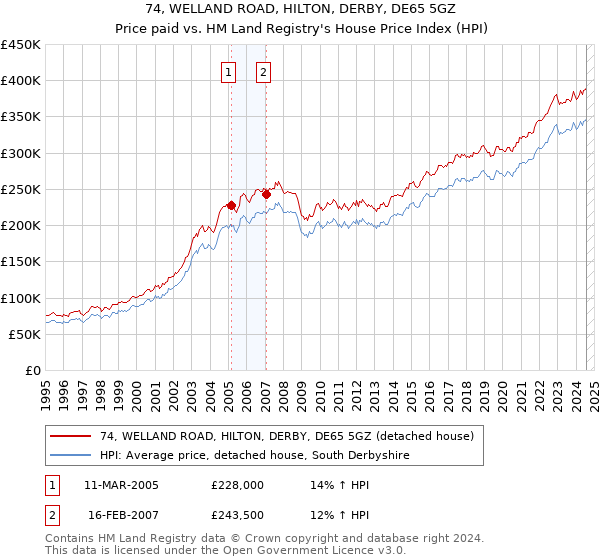 74, WELLAND ROAD, HILTON, DERBY, DE65 5GZ: Price paid vs HM Land Registry's House Price Index