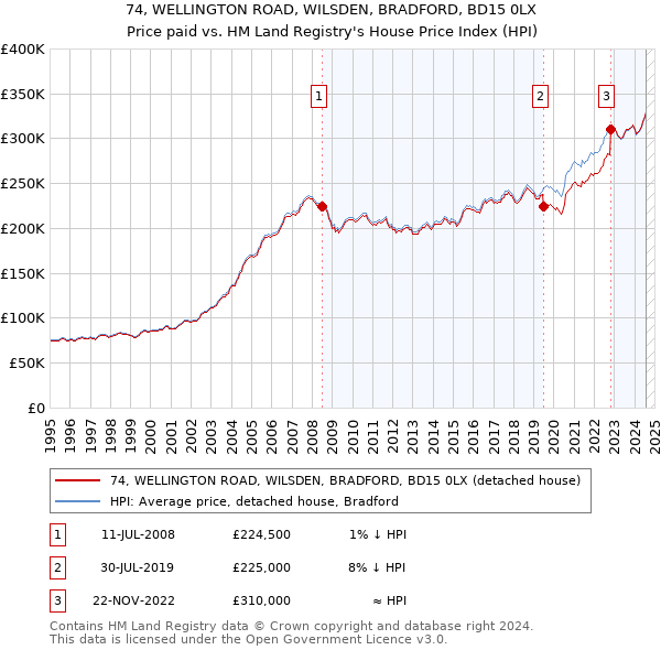 74, WELLINGTON ROAD, WILSDEN, BRADFORD, BD15 0LX: Price paid vs HM Land Registry's House Price Index