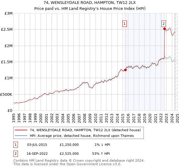 74, WENSLEYDALE ROAD, HAMPTON, TW12 2LX: Price paid vs HM Land Registry's House Price Index