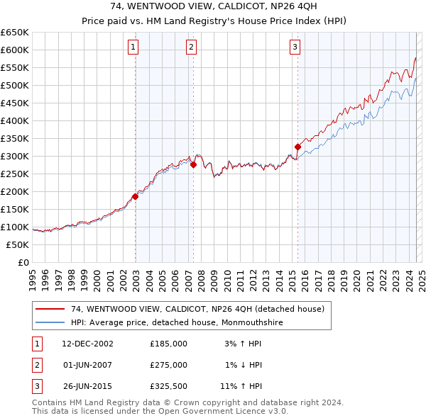 74, WENTWOOD VIEW, CALDICOT, NP26 4QH: Price paid vs HM Land Registry's House Price Index